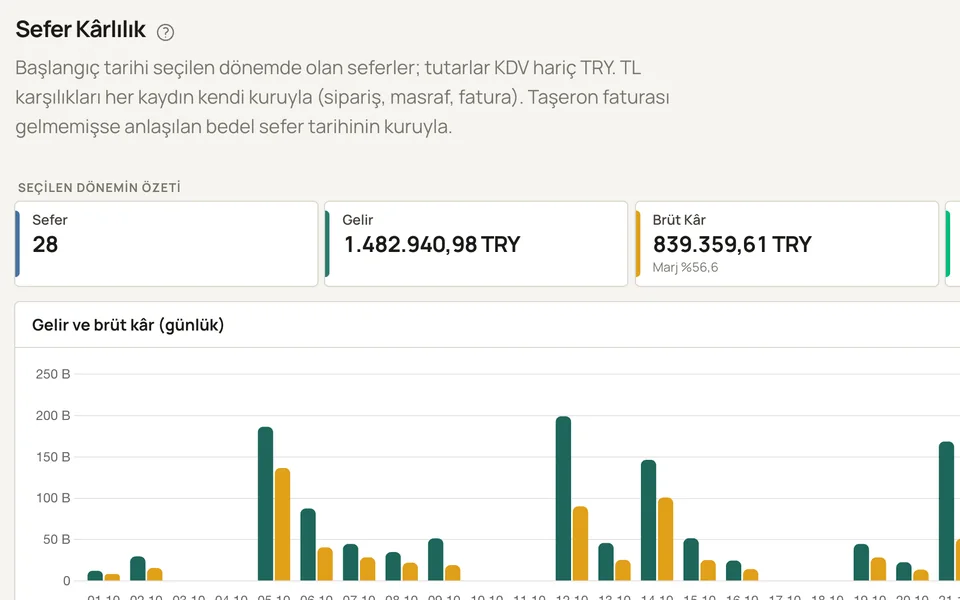 Sefer kârlılık raporu: dönem özeti ve günlük gelir ile brüt kâr grafiği